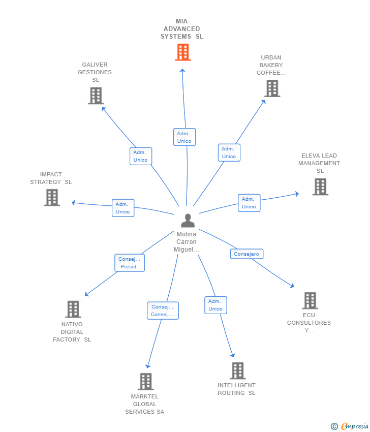 Vinculaciones societarias de MIA ADVANCED SYSTEMS SL