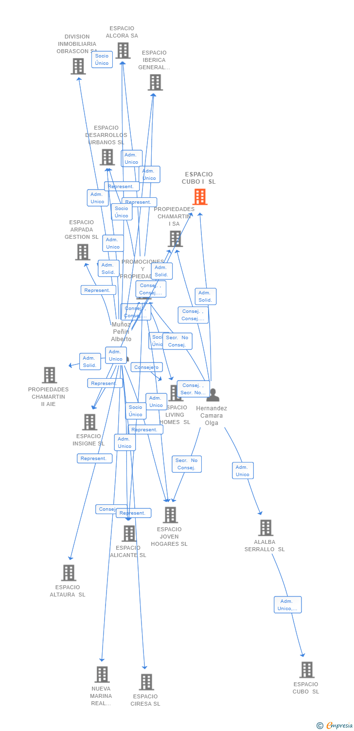 Vinculaciones societarias de ESPACIO CUBO I SL