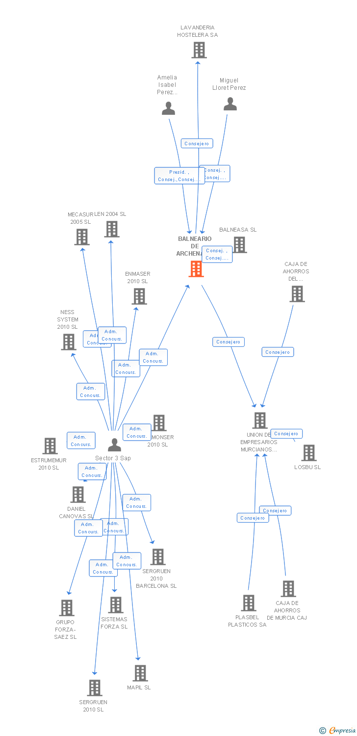Vinculaciones societarias de BALNEARIO DE ARCHENA SA