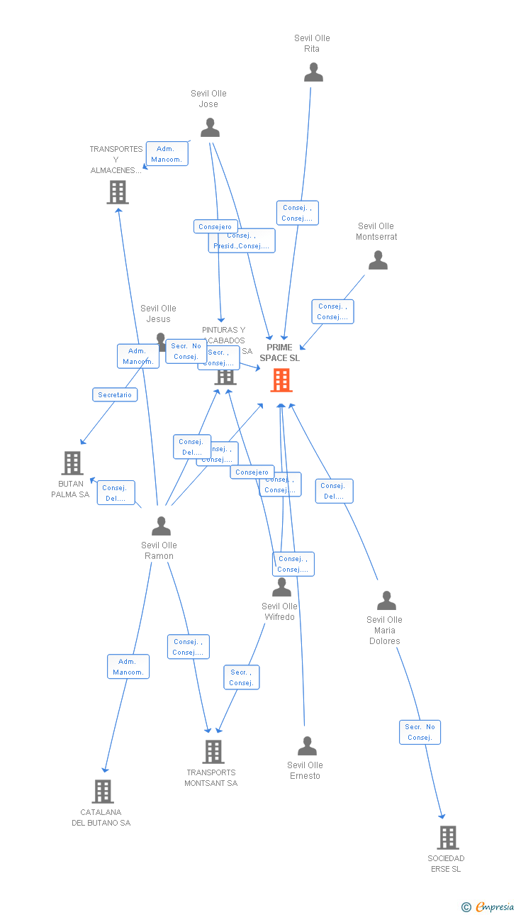 Vinculaciones societarias de PRIME SPACE SL