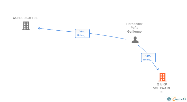 Vinculaciones societarias de Q ERP SOFTWARE SL