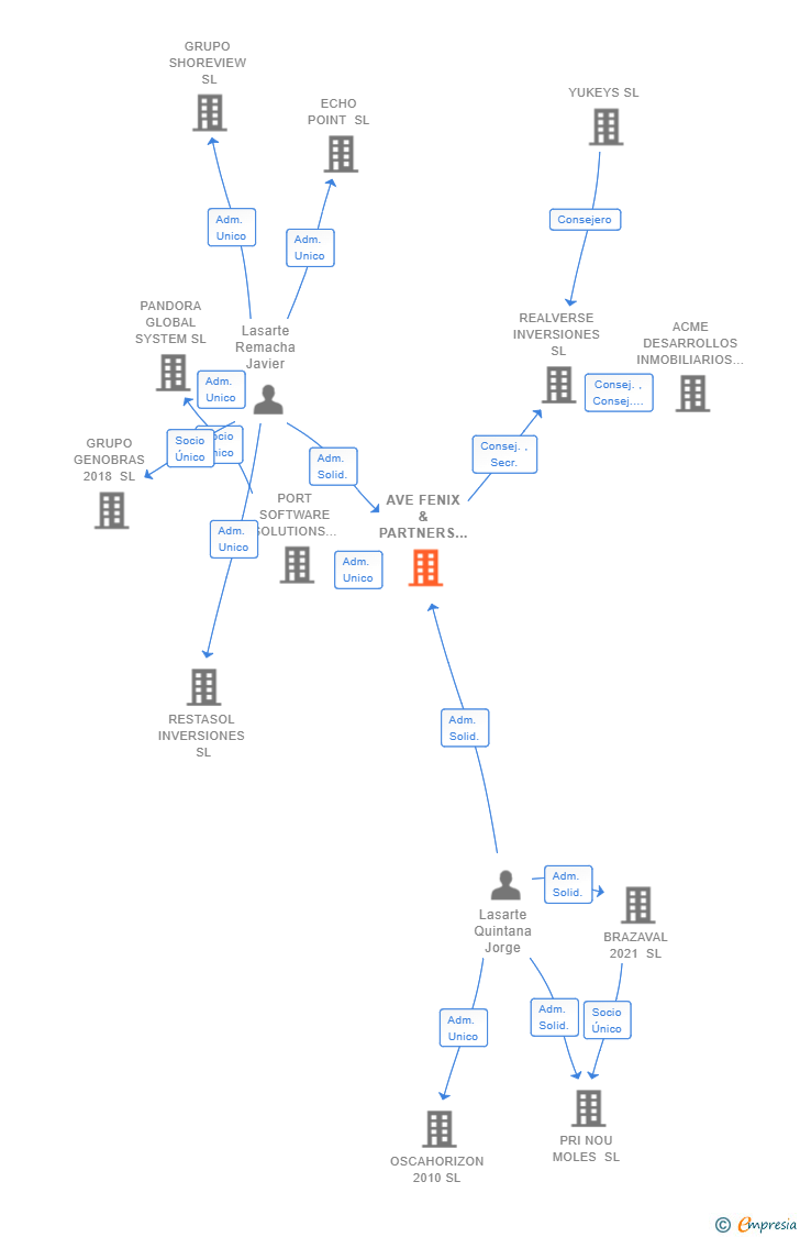 Vinculaciones societarias de AVE FENIX & PARTNERS SL