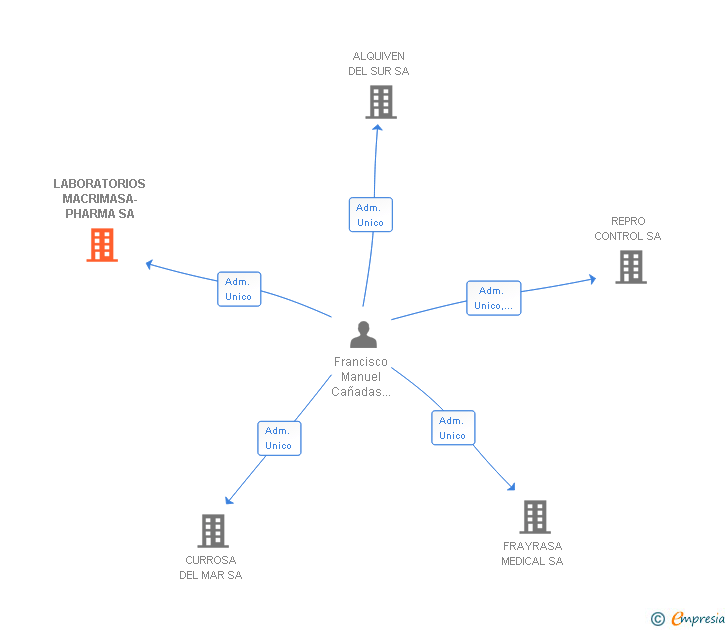 Vinculaciones societarias de LABORATORIOS MACRIMASA-PHARMA SL