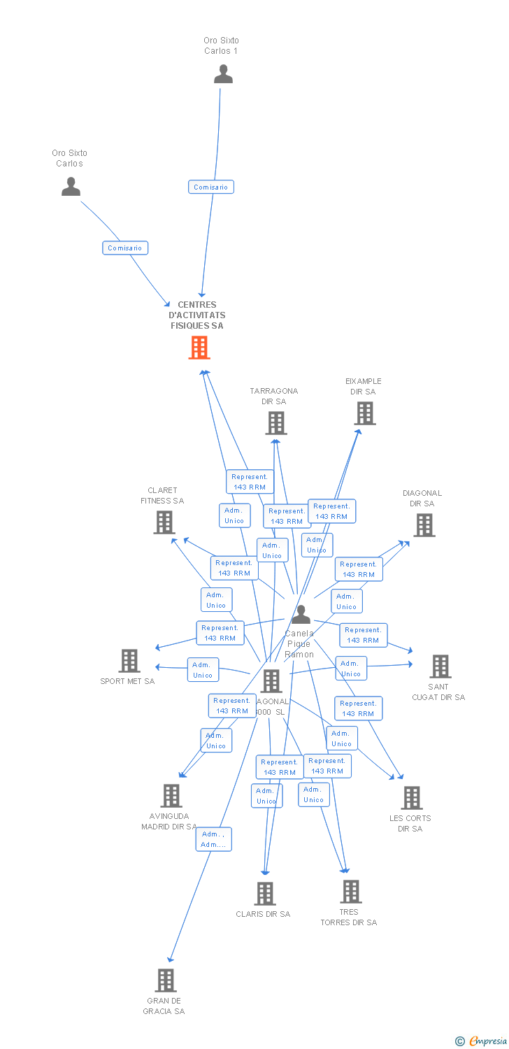 Vinculaciones societarias de CENTRES D'ACTIVITATS FISIQUES SA