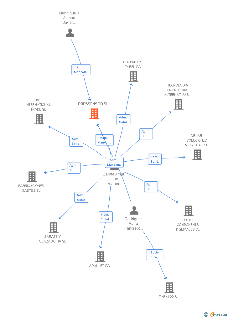 Vinculaciones societarias de PRESSENSOR SL