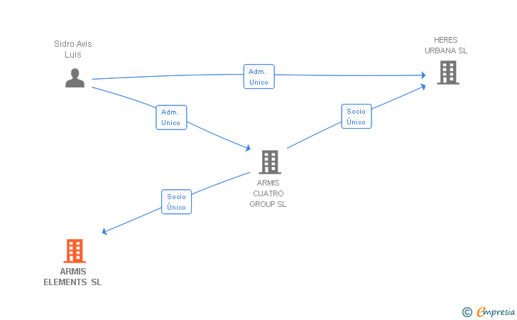 Vinculaciones societarias de ARMIS ELEMENTS SL