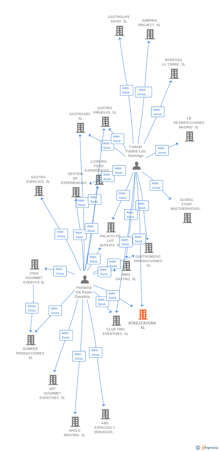 Vinculaciones societarias de ATREZZATURA SL