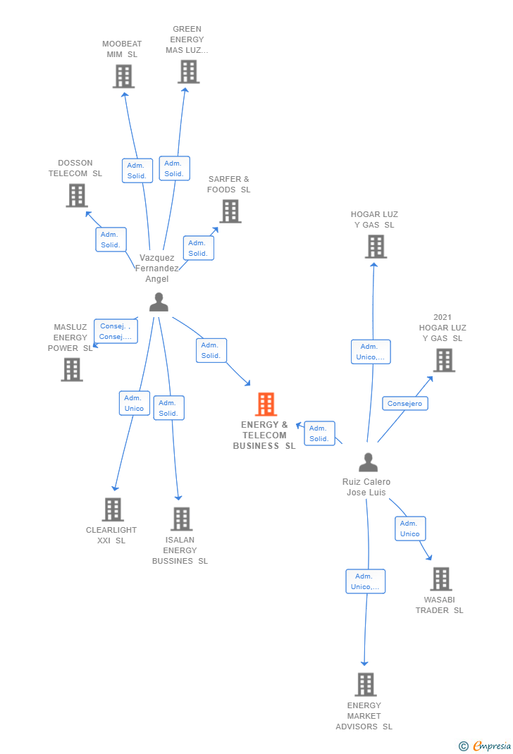 Vinculaciones societarias de ENERGY & TELECOM BUSINESS SL