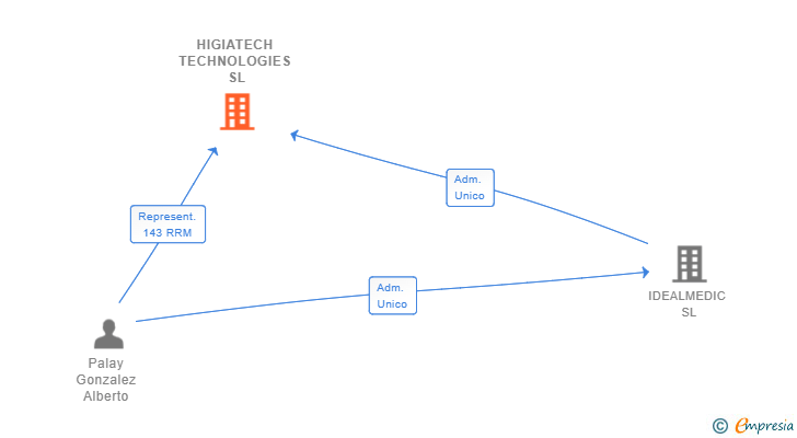 Vinculaciones societarias de HIGIATECH TECHNOLOGIES SL