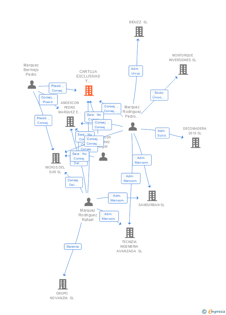 Vinculaciones societarias de CARTUJA EXCLUSIVAS Y CONSTRUCCIONES SL