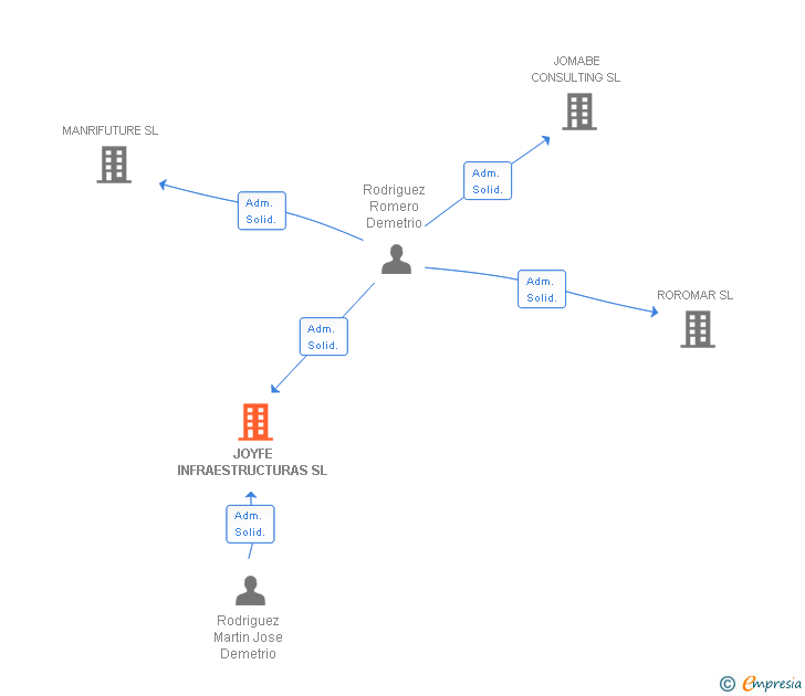 Vinculaciones societarias de JOYFE INFRAESTRUCTURAS SL