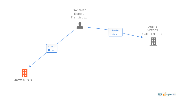 Vinculaciones societarias de JAYMAGO SL