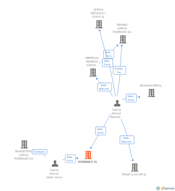 Vinculaciones societarias de R3FINANCE AND INTERNATIONAL DEVELOPMENT SL