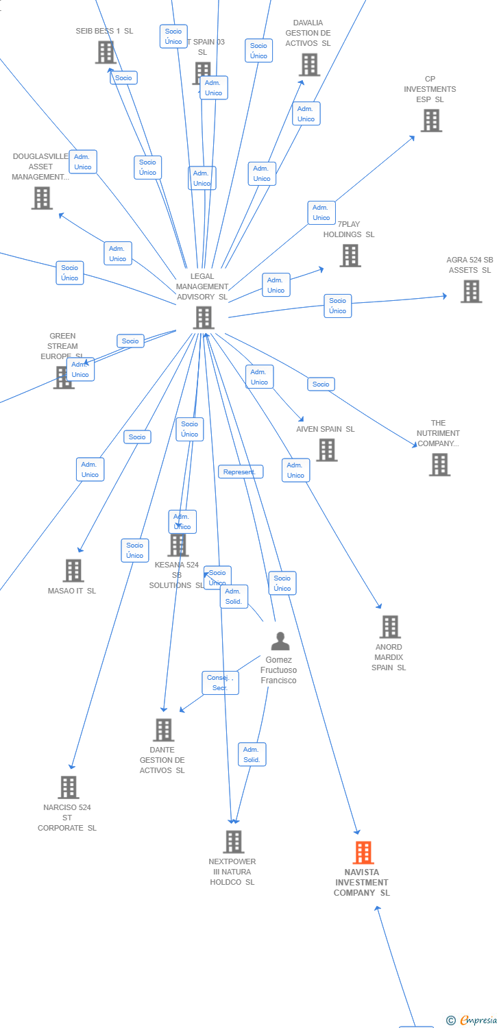 Vinculaciones societarias de NAVISTA INVESTMENT COMPANY SL