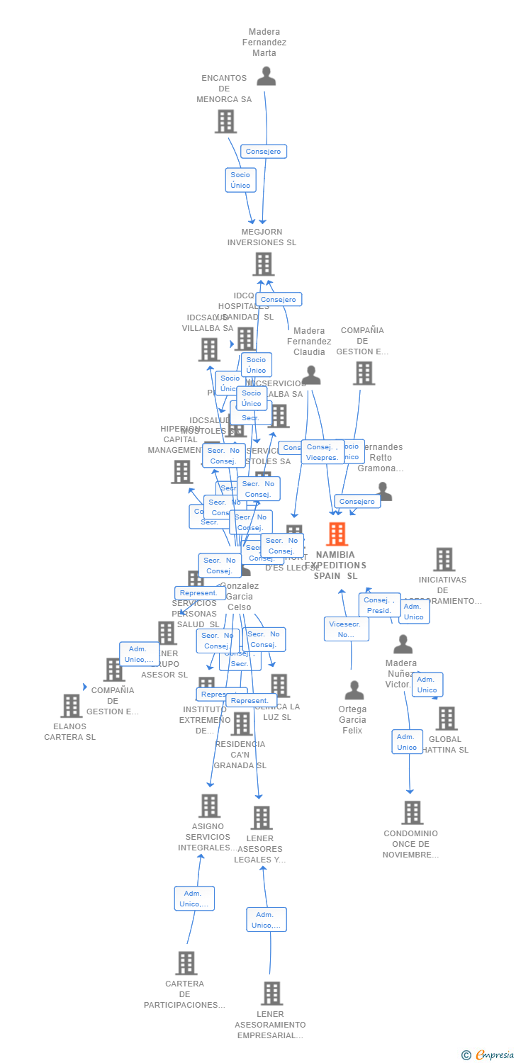 Vinculaciones societarias de NAMIBIA EXPEDITIONS SPAIN SL
