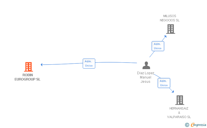 Vinculaciones societarias de ROBIN EUROGROUP SL