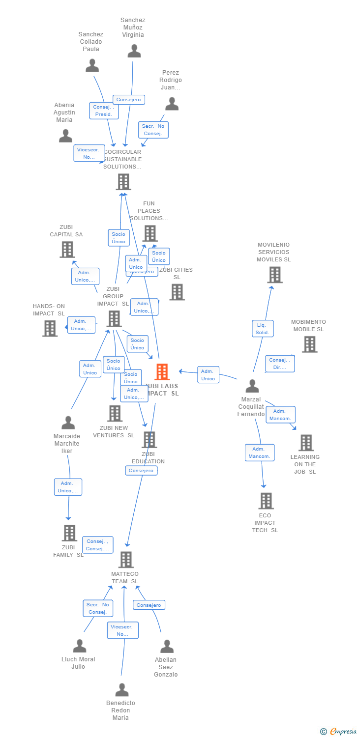 Vinculaciones societarias de ZUBI LABS IMPACT SL