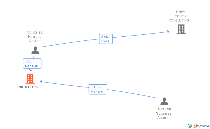 Vinculaciones societarias de NADEGO SL
