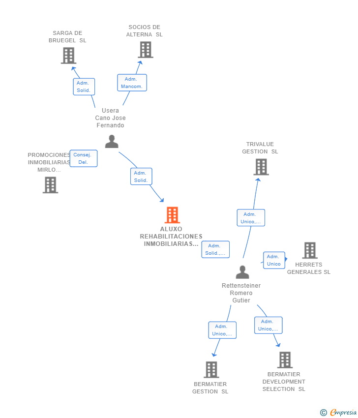 Vinculaciones societarias de ALUXO REHABILITACIONES INMOBILIARIAS SL
