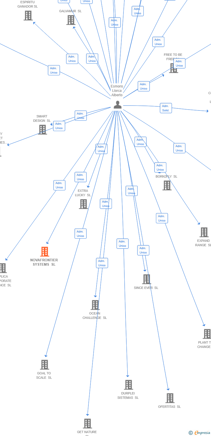 Vinculaciones societarias de NOVAFRONTIER SYSTEMS SL