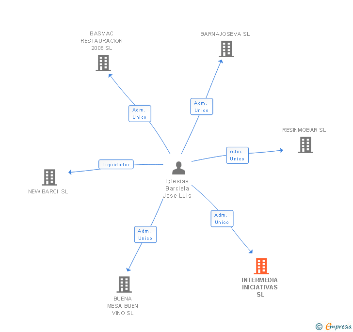Vinculaciones societarias de INTERMEDIA INICIATIVAS SL