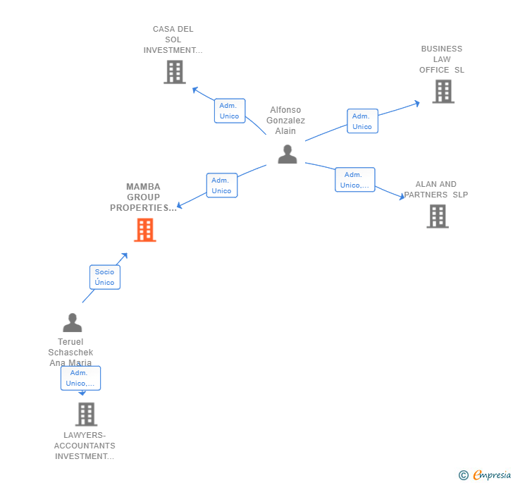 Vinculaciones societarias de MAMBA GROUP PROPERTIES SL