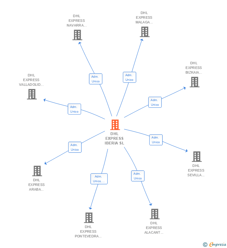 Vinculaciones societarias de DHL PARCEL IBERIA SL