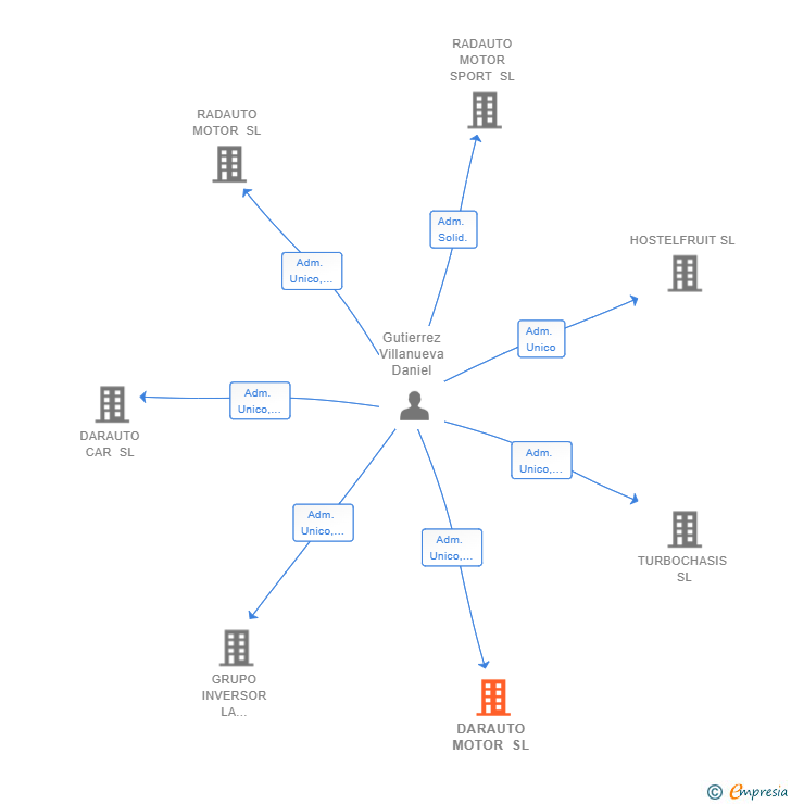 Vinculaciones societarias de DARAUTO MOTOR SL