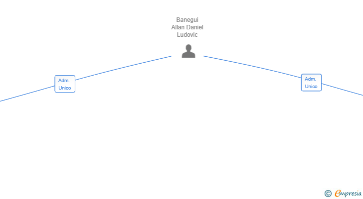 Vinculaciones societarias de GROUP RENT HOME SCI FUENGIROLA SL