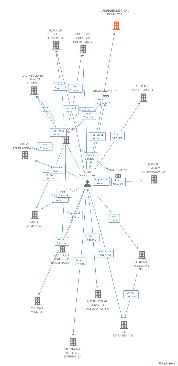 Vinculaciones societarias de ALPHANUMERICAL COMERCIAL DE ORDENADORES SA