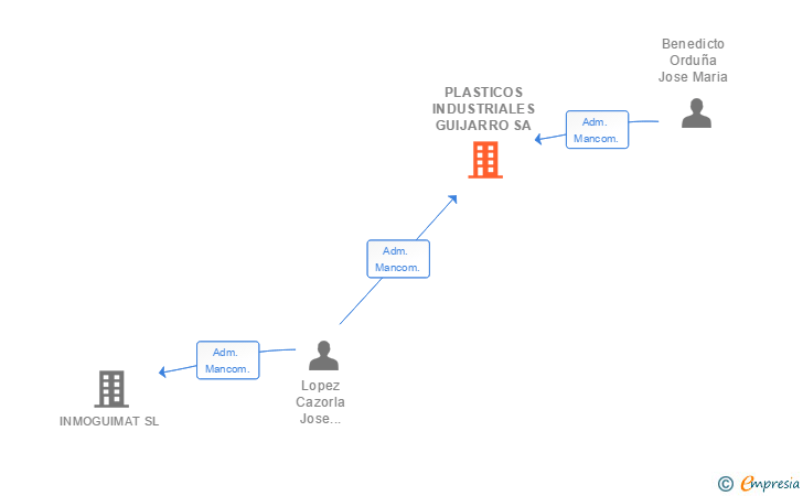 Vinculaciones societarias de PIGSA 2020 SL