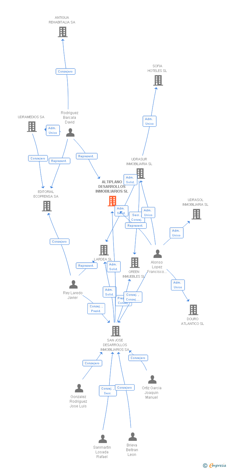Vinculaciones societarias de ALTIPLANO DESARROLLOS INMOBILIARIOS SL