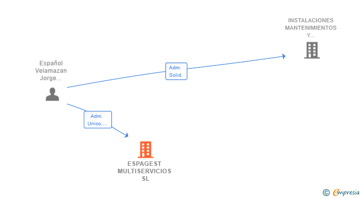 Vinculaciones societarias de ESPAGEST MULTISERVICIOS SL