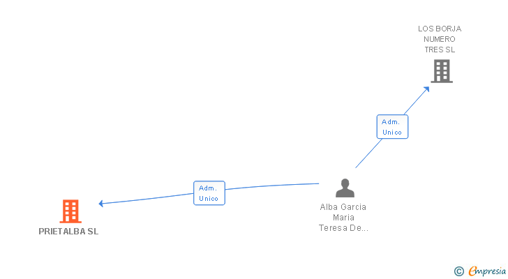 Vinculaciones societarias de PRIETALBA SL