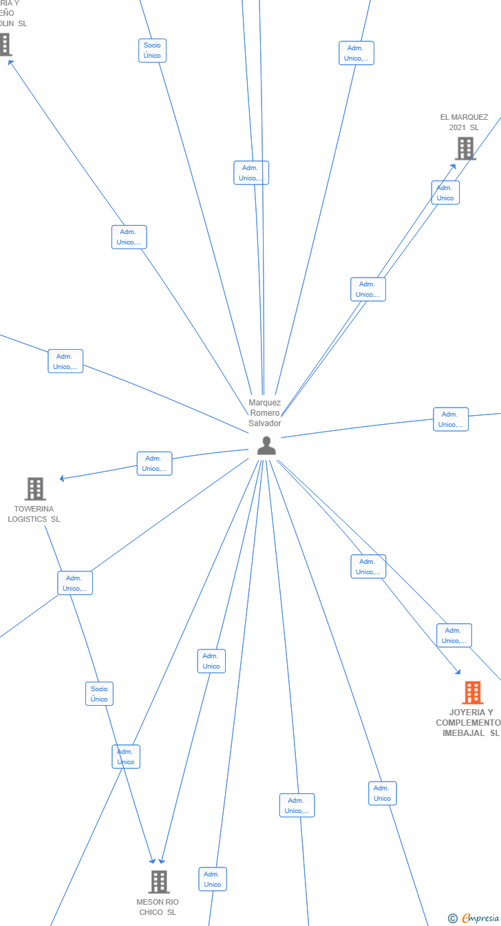Vinculaciones societarias de JOYERIA Y COMPLEMENTOS IMEBAJAL SL
