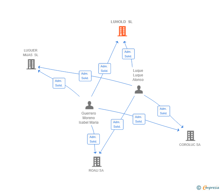 Vinculaciones societarias de LUHOLD SL