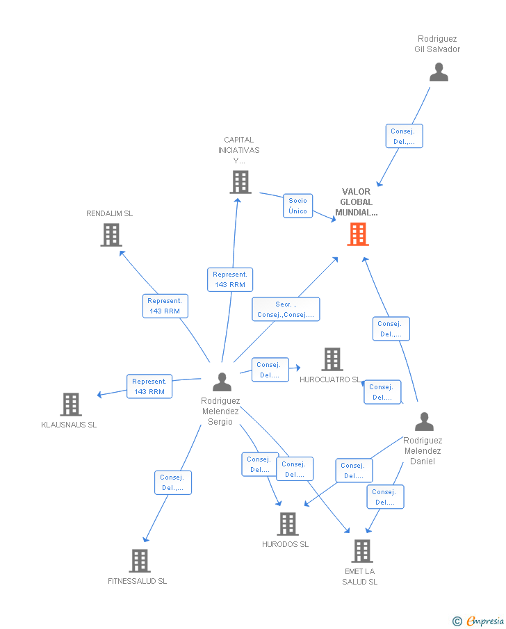 Vinculaciones societarias de VALOR GLOBAL MUNDIAL 2000 SL