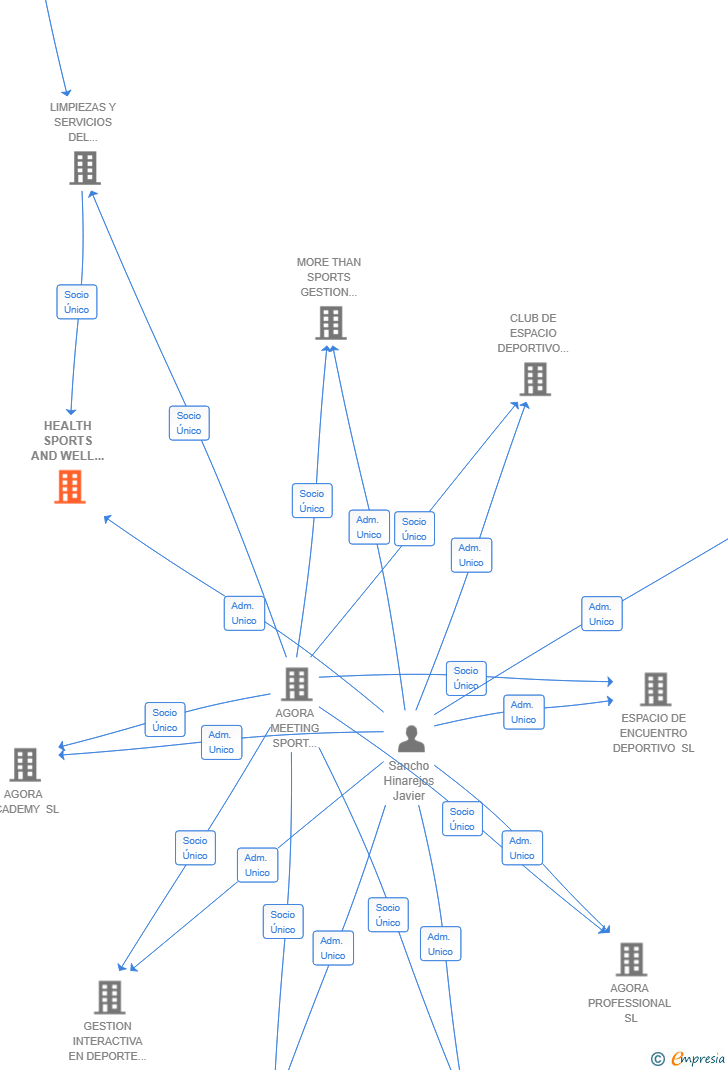 Vinculaciones societarias de HEALTH SPORTS AND WELL BEING SL