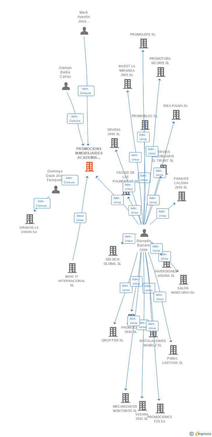 Vinculaciones societarias de PROMOCIONS INMOBILIARIES ACADEMIA 1 SL