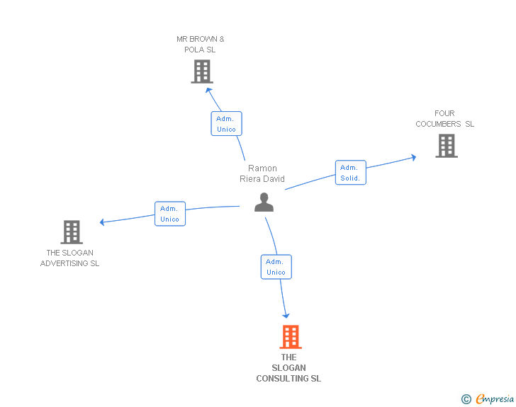 Vinculaciones societarias de THE SLOGAN CONSULTING SL