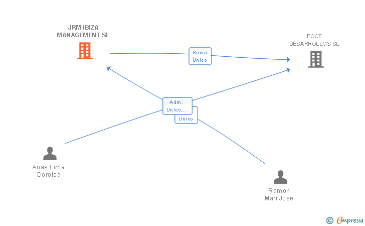 Vinculaciones societarias de JRM IBIZA MANAGEMENT SL
