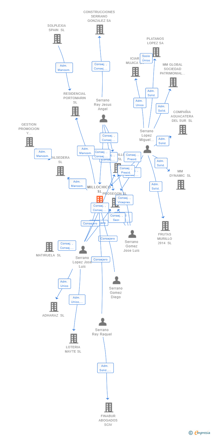 Vinculaciones societarias de MILLOCHICO SL