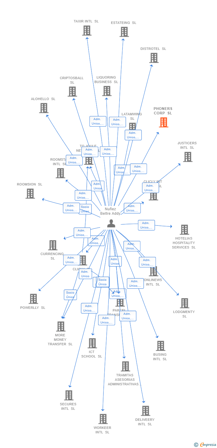 Vinculaciones societarias de PHONERS CORP SL