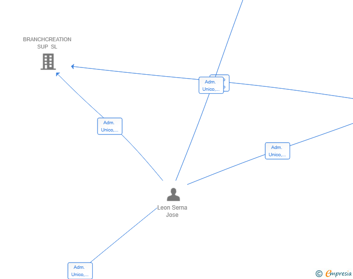 Vinculaciones societarias de BRANCHCREATION K PROJECT SL