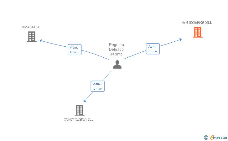 Vinculaciones societarias de FERTISIERRA SL