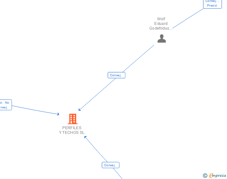 Vinculaciones societarias de PERFILES Y TECHOS SL