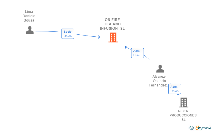 Vinculaciones societarias de ON FIRE TEA AND INFUSION SL