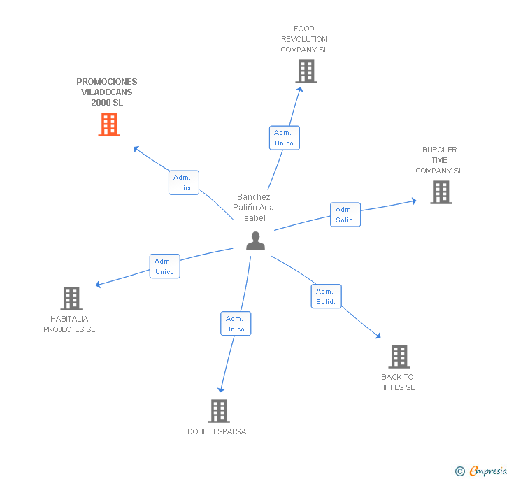 Vinculaciones societarias de PROMOCIONES VILADECANS 2000 SL