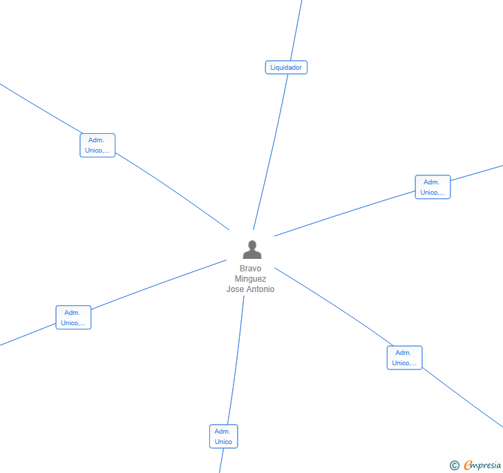 Vinculaciones societarias de POWERHOUSE GLOBAL SOLUTIONS SL