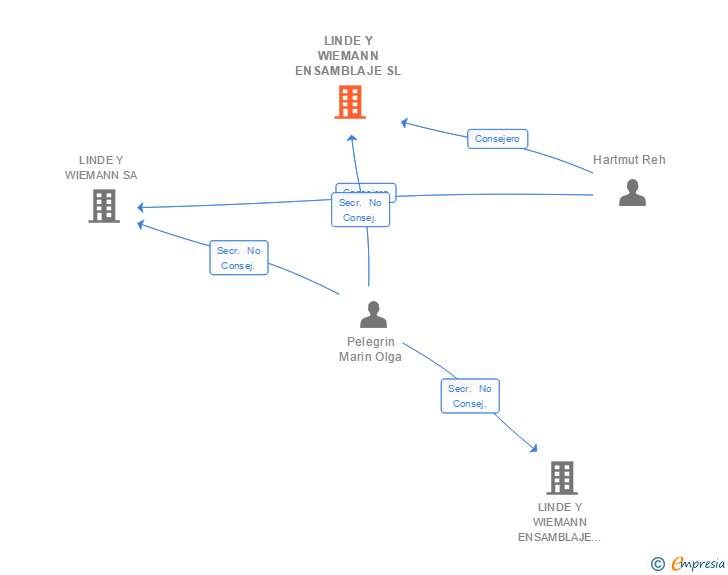 Vinculaciones societarias de LINDE Y WIEMANN ESPARRAGUERA SL